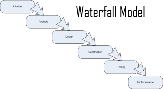 Waterfall Model | The IT BA